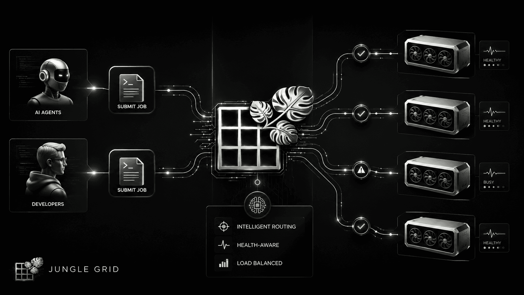 Agents and developers submit jobs into Jungle Grid, which routes requests to healthy GPU targets.