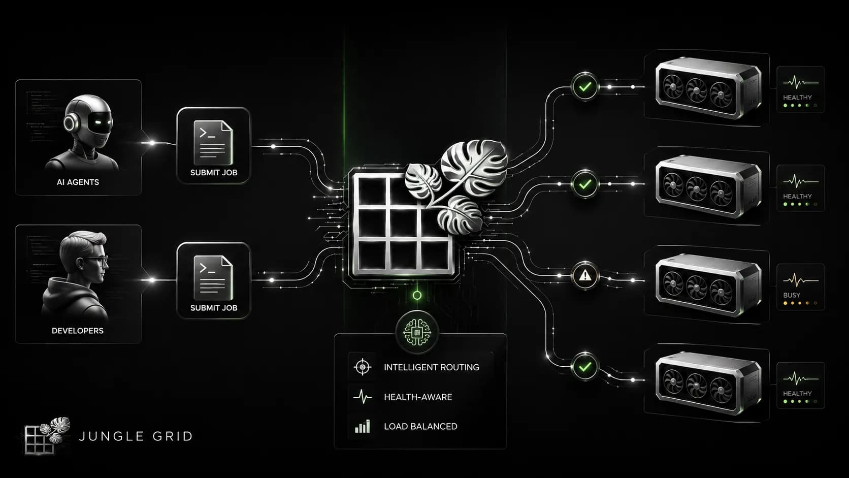 Agents and developers submit jobs into Jungle Grid, which routes requests to healthy GPU targets.